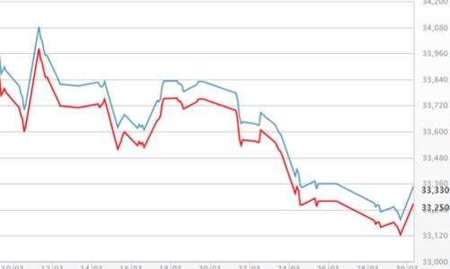 Giá vàng tăng mạnh sau phát biểu của Chủ tịch FED