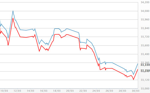 Diễn biến giá vàng SJC tại DOJI - Nguồn: DOJI.<br>