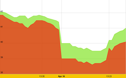 Diễn biến giá vàng trong nước từ sáng ngày 15/4 đến hơn 14h chiều ngày 16/4 - Nguồn: SJC.<br>