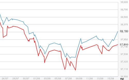 Diễn biến giá vàng SJC tại DOJI - Nguồn: DOJI.<br>