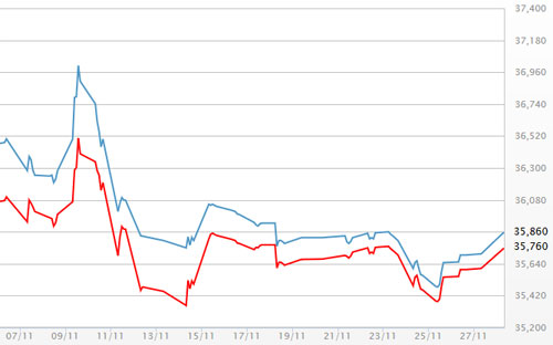 Diễn biến giá vàng SJC tại DOJI - Nguồn: DOJI.<br>