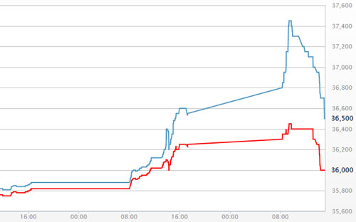 Diễn biến giá vàng SJC tại DOJI - Nguồn: DOJI.<br>