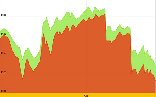 Diễn biến giá vàng SJC 10 ngày gần nhất, tính đến 9h30 sáng nay, 5/4 - Nguồn: SJC.<br>
