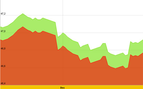 Diễn biến giá vàng SJC trong 10 ngày gần nhất, tính đến sáng nay, 8/12/2012 - Nguồn: SJC.<br>