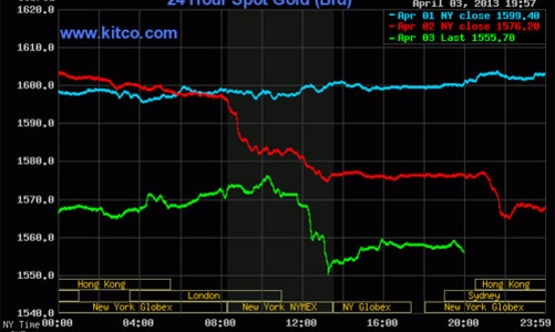 Giá vàng rớt thẳng xuống đáy của 9 tháng