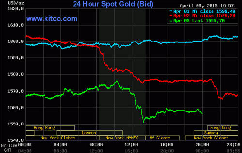 Diễn biến giá vàng giao ngay tại thị trường New York phiên ngày 3/4 (đường màu xanh lá), ngày 2/4 (đường màu đỏ), và ngày 1/4 (đường màu xanh da trời) - Nguồn: Kitco.<br>