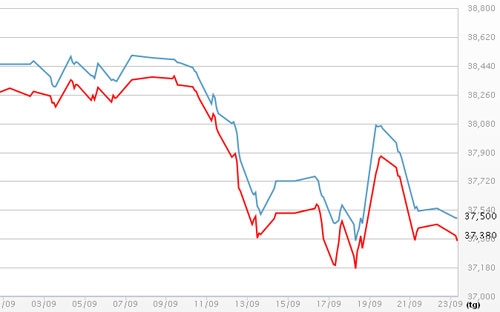 Diễn biến giá vàng SJC tại DOJI - Nguồn: DOJI.<br>