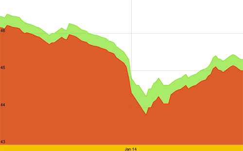 Diễn biến giá vàng SJC 10 ngày qua - Nguồn: SJC.<br>