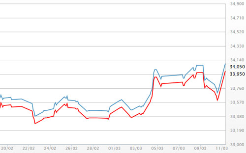 Diễn biến giá vàng SJC tại DOJI - Nguồn: DOJI.<br>