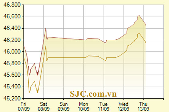 Diễn biến giá vàng SJC trong 7 phiên gần nhất, tính đến 9h15 hôm nay, 13/9/2012 (đơn vị: nghìn đồng/lượng) - Ảnh: SJC.
