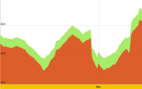 Diễn biến giá vàng SJC trong 10 ngày gần nhất, tính đến 9h40 sáng nay, 7/11/2012 - Nguồn: SJC.<br>
