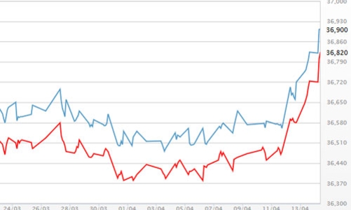 Bất ổn ở Triều Tiên đưa giá vàng lên gần 37 triệu đồng/lượng