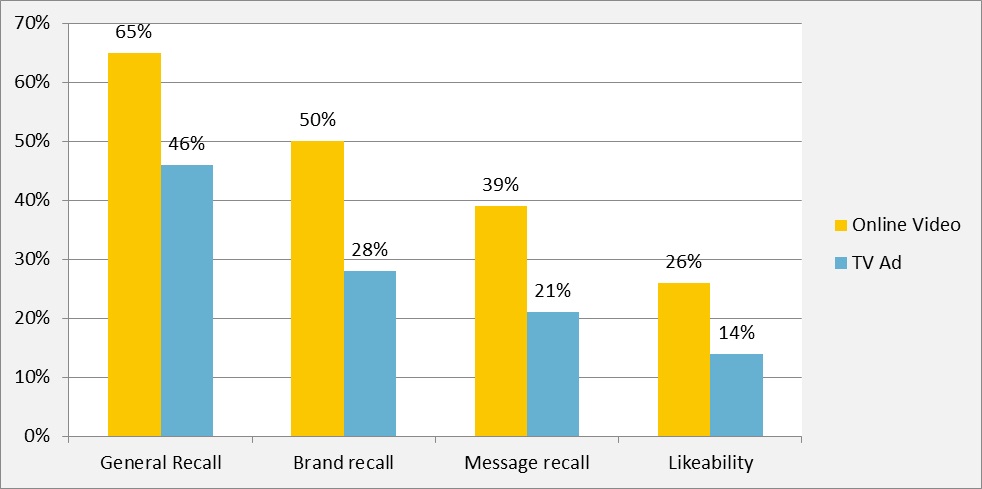 So sánh hiệu quả TVC và TVC online - Nguồn: Admicro.<br>