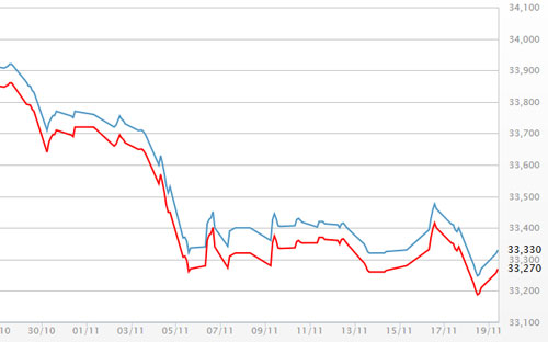 Diễn biến giá vàng SJC tại DOJI - Nguồn: DOJI.<br>