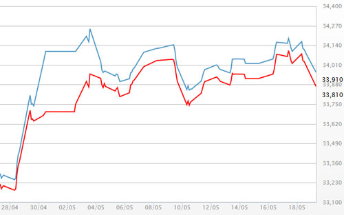 Diễn biến giá vàng SJC tại&nbsp; DOJI - Nguồn: DOJI.<br>