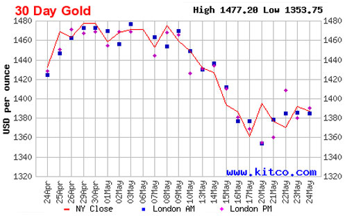 Diễn biến giá đóng cửa của vàng giao sau tại New York trong 1 tháng qua - Nguồn: Kitco.<br>