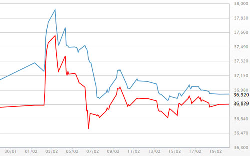 Diễn biến giá vàng SJC tại DOJI - Nguồn: DOJI.<br>
