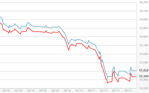 Diễn biến giá vàng SJC tại DOJI - Nguồn: DOJI.<br>