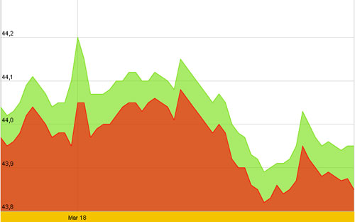 Diễn biến giá vàng SJC 10 ngày gần nhất - Nguồn: SJC.<br>