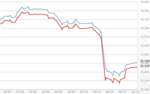 Diễn biến giá vàng SJC tại DOJI - Nguồn: DOJI.<br>