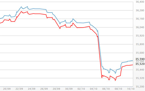Diễn biến giá vàng SJC tại DOJI - Nguồn: DOJI.<br>