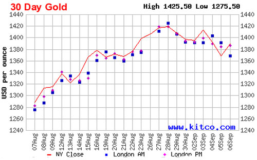 Diễn biến giá vàng SJC tại DOJI - Nguồn: DOJI.<br>