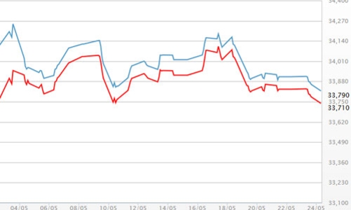 Vàng SJC rẻ nhất gần 1 tháng, USD nhích lên