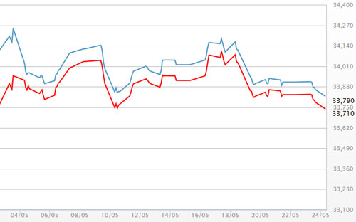 Diễn biến giá vàng SJC tại DOJI - Nguồn: DOJI.<br>
