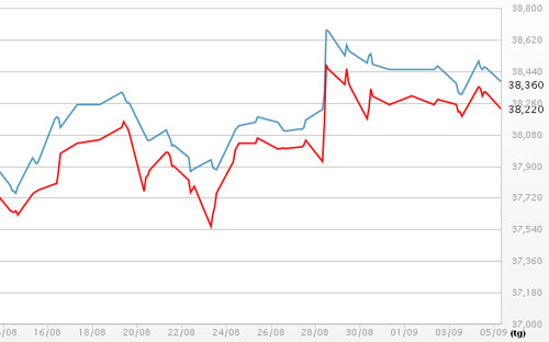 Diễn biến giá vàng SJC tại DOJI - Nguồn: DOJI.<br>