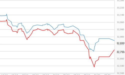 Giá vàng giảm, USD tự do tăng trở lại