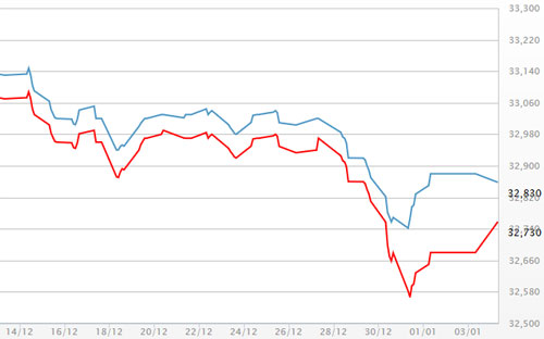 Diễn biến giá vàng SJC tại DOJI - Nguồn: DOJI.<br>