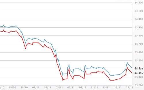 Diễn biến giá vàng SJC tại DOJI - Nguồn: DOJI.<br>