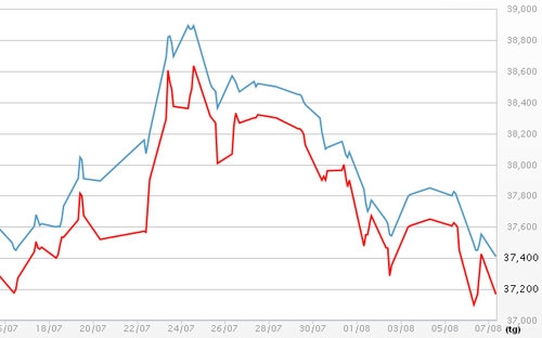 Diễn biến giá vàng SJC tại DOJI - Nguồn: DOJI.<br>