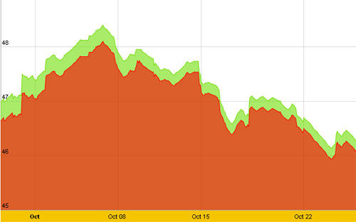 Diễn biến giá vàng SJC trong 10 ngày gần nhất tính đến 9h30 hôm nay, 24/10/2012 - Nguồn: SJC.<br>