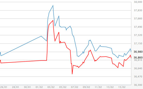 Diễn biến giá vàng SJC tại DOJI - Nguồn: DOJI.<br>