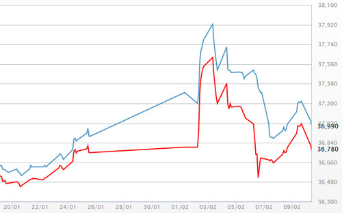 Diễn biến giá vàng SJC tại DOJI - Nguồn: DOJI.<br>