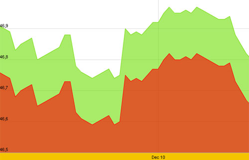 Diễn biến giá vàng SJC trong 10 ngày gần nhất, tính đến 10h hôm nay, 13/12/2012 - Nguồn: SJC.<br>