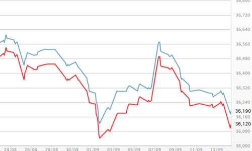 Áp lực giảm giá vàng đang gia tăng