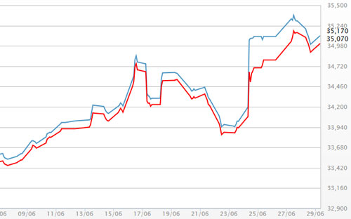 Diễn biến giá vàng SJC tại DOJI - Nguồn: DOJI.<br>