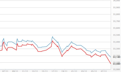 Giá vàng giảm 6 tuần liên tiếp