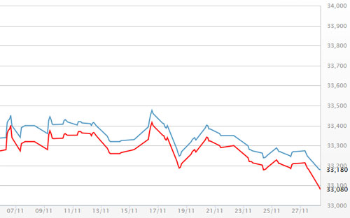 Diễn biến giá vàng SJC tại DOJI - Nguồn: DOJI.<br>