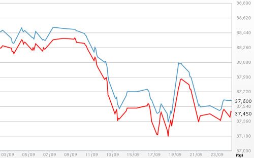 Diễn biến giá vàng SJC tại DOJI - Nguồn: DOJI.<br>