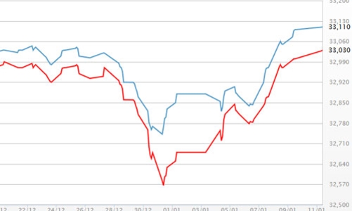 Giá vàng đắt nhất 1 tháng, USD tự do mất mốc 22.600 đồng