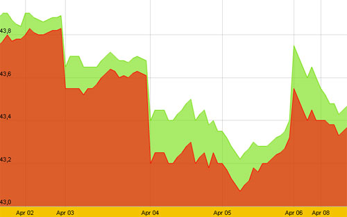 Diễn biến giá vàng SJC 10 ngày gần nhất tính đến hơn 10h trưa nay (8/4) - Nguồn: SJC.<br>