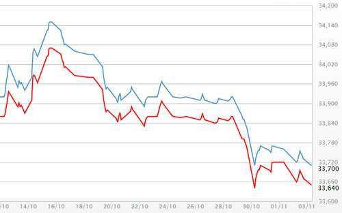 Diễn biến giá vàng SJC tại DOJI - Nguồn: DOJI.<br>