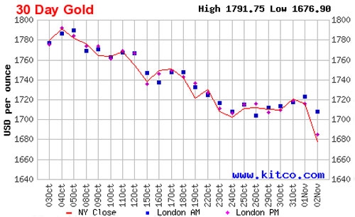 Diễn biến giá vàng thế giới trong 1 tháng qua, dựa trên giá đóng cửa của vàng giao ngay tại thị trường New York - Nguồn: Kitco.com<br>