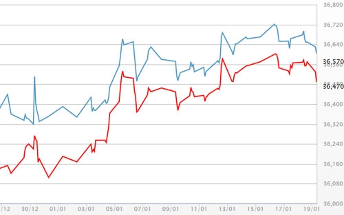 Diễn biến giá vàng SJC tại DOJI - Nguồn: DOJI.<br>