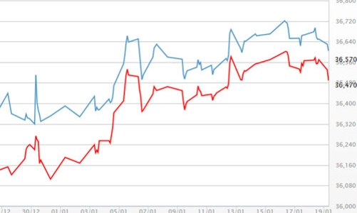 Giá vàng giảm, giá USD tự do bật tăng