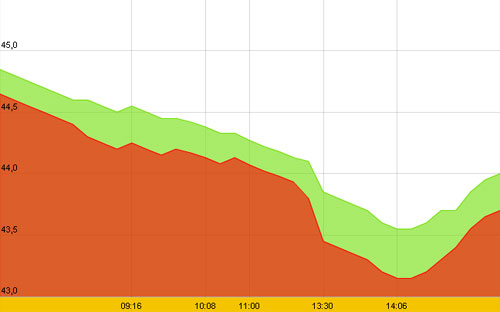 Diễn biến giá vàng SJC từ đầu giờ sáng tới gần 15h chiều nay (27/2) - Nguồn: SJC.<br>