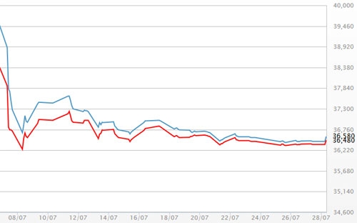 Diễn biến giá vàng SJC tại DOJI - Nguồn: DOJI.<br>